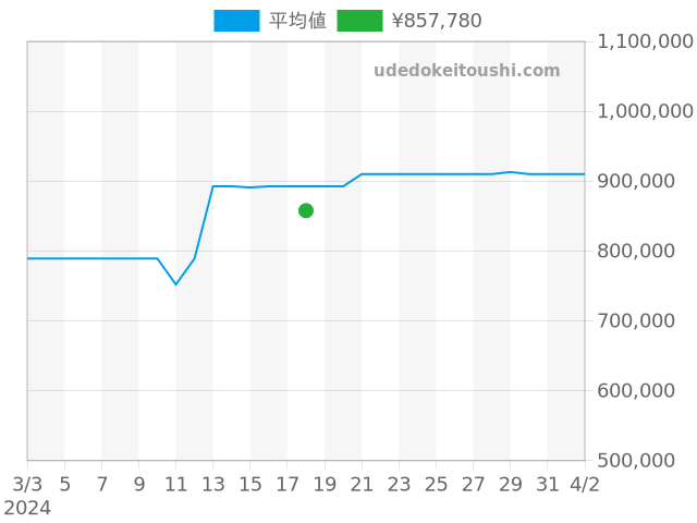 J12 H5238の過去販売価格（2024年03月18日）のグラフ
