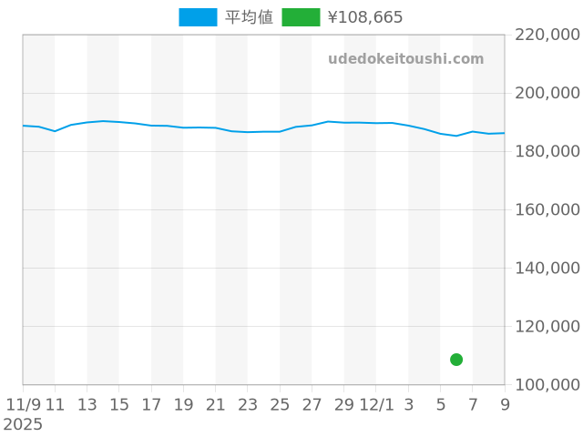 アートリエの過去販売価格（2025年12月06日）のグラフ