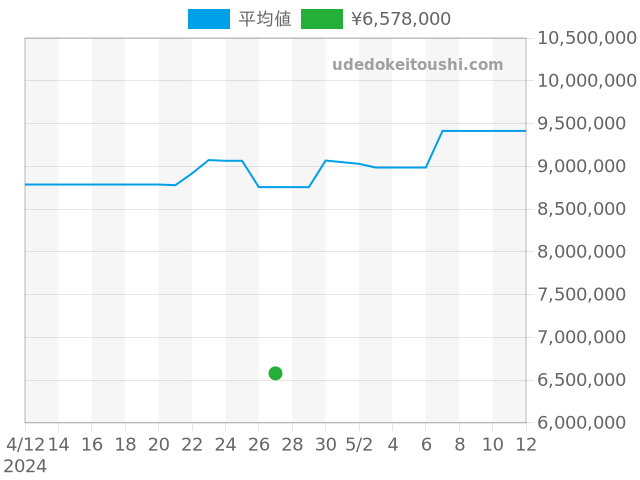 ロイヤルオーク クロノグラフ 26320ST.OO.1220ST.03の過去販売価格（2024年04月27日）のグラフ