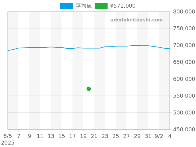 エアキング 14010の過去販売価格（2025年08月20日）のグラフ
