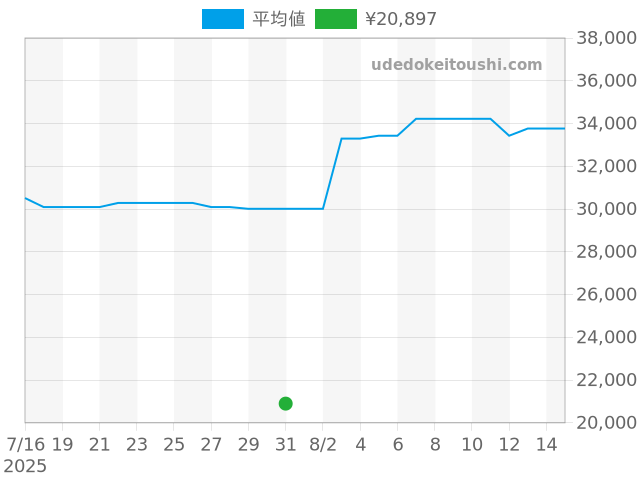 コーチの過去販売価格（2025年07月31日）のグラフ