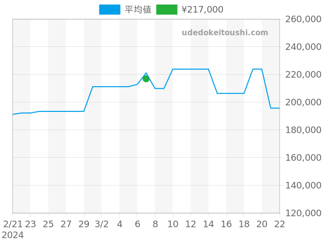 スーパーオーシャン A17040の過去販売価格（2024年03月07日）のグラフ