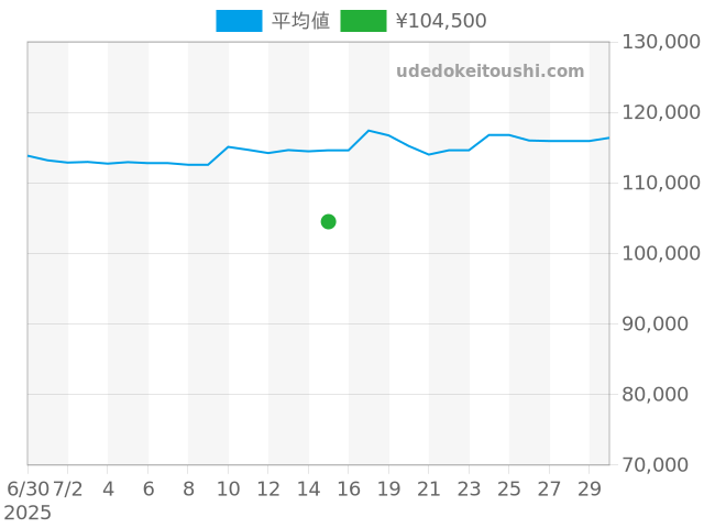 シーマスター 120m 2511.81の過去販売価格（2025年07月15日）のグラフ