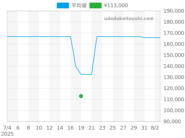 フォーミュラ1 CAH1211.BA0863の過去販売価格（2025年07月19日）のグラフ