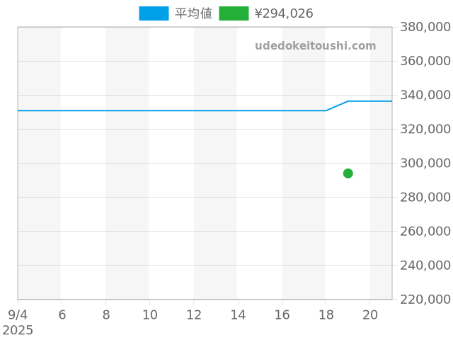 パシャ パシャ38mm W3105955の過去販売価格（2025年09月19日）のグラフ
