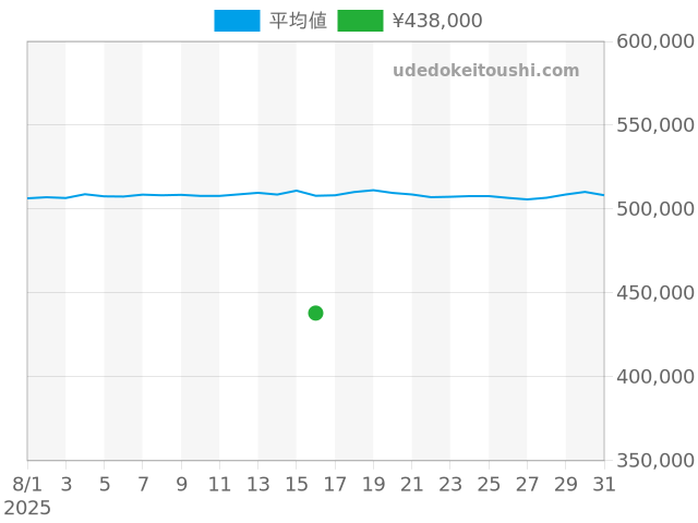 タンク タンクフランセーズ W51007Q4の過去販売価格（2025年08月16日）のグラフ