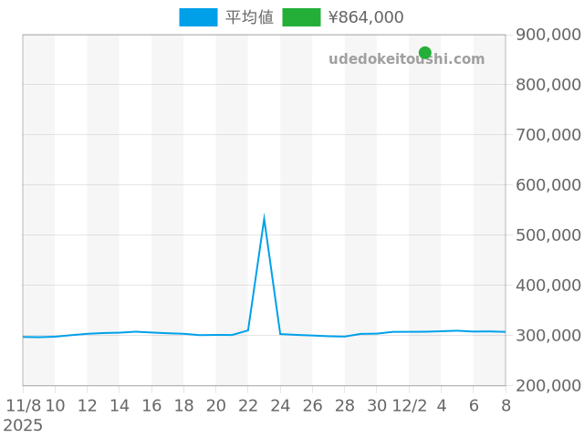 エルメスの過去販売価格（2025年12月03日）のグラフ