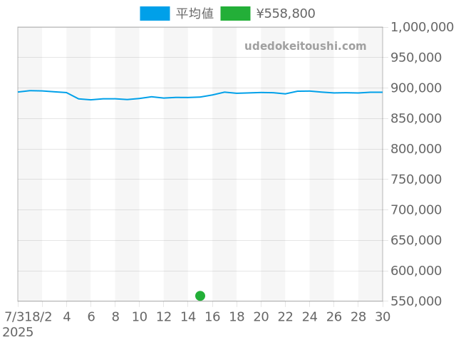 その他の過去販売価格（2025年08月15日）のグラフ