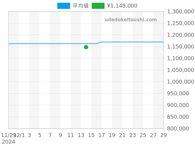 グランドセイコー SLGH019の過去販売価格（2024年12月14日）のグラフ
