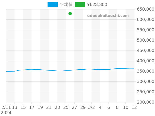 プロスペックスの過去販売価格（2024年02月26日）のグラフ