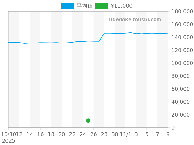 G-STEELの過去販売価格（2025年10月25日）のグラフ