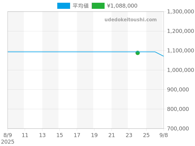 タンク タンクアメリカン WGTA0298の過去販売価格（2025年08月24日）のグラフ