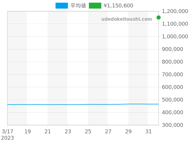 グランドセイコーの過去販売価格（2023年04月01日）のグラフ