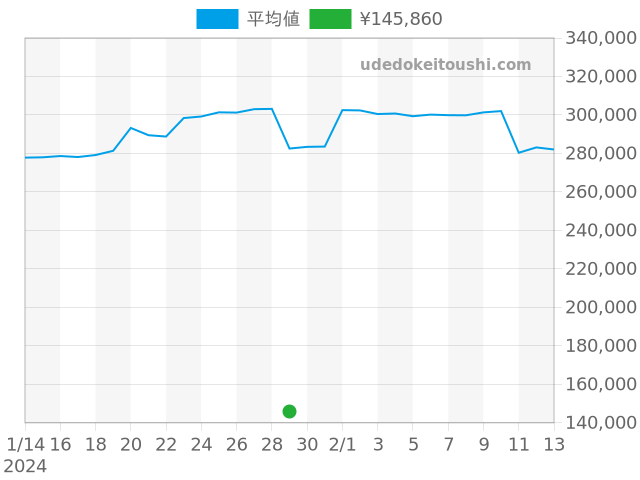 アクアレーサー WAK2111系の過去販売価格（2024年01月29日）のグラフ