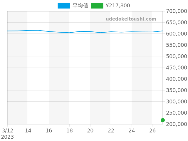 その他の過去販売価格（2023年03月27日）のグラフ