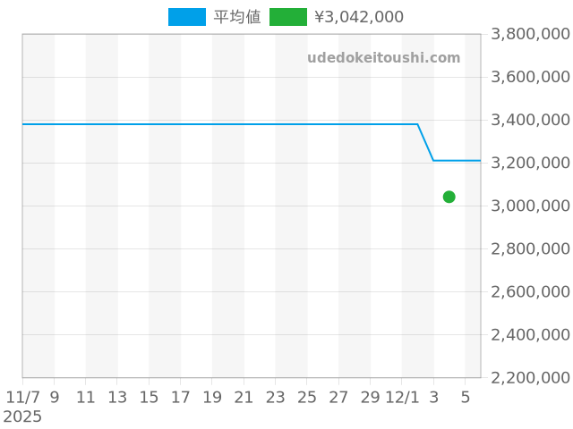 クイーン オブ ネイプルズ 8928BB/5W/944/DD0D3Lの過去販売価格（2025年12月04日）のグラフ