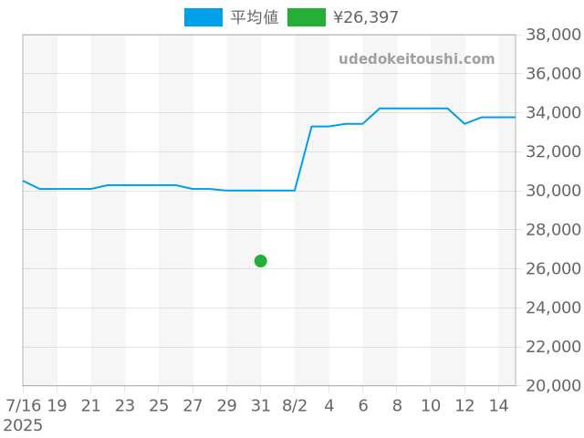 コーチの過去販売価格（2025年07月31日）のグラフ