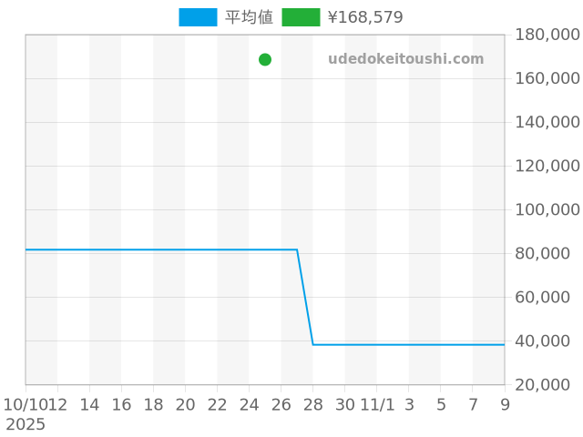 クラシック 96A206の過去販売価格（2025年10月25日）のグラフ