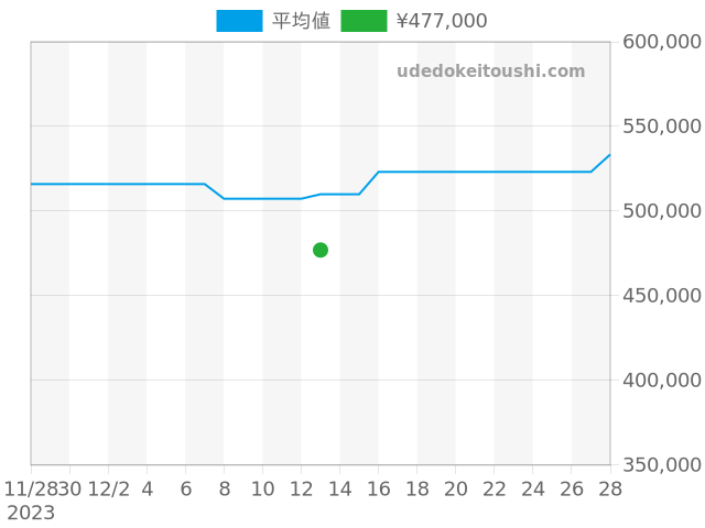 J12 H2010の過去販売価格（2023年12月13日）のグラフ