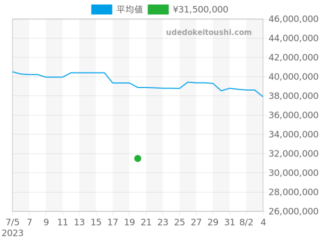 リシャールミルの過去販売価格（2023年07月20日）のグラフ