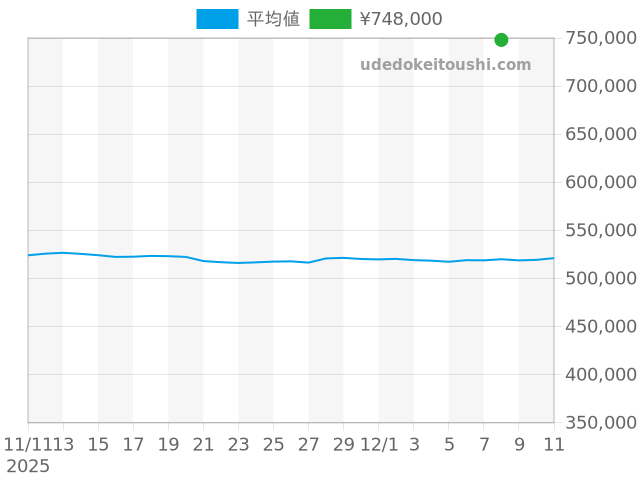 クロノマット AB0136系の過去販売価格（2025年12月08日）のグラフ