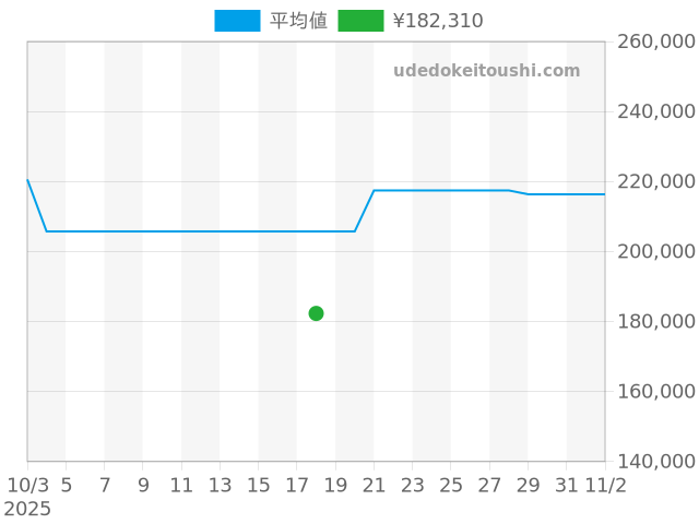 カレラ キャリバー1887 CAR2014.BA0799の過去販売価格（2025年10月18日）のグラフ