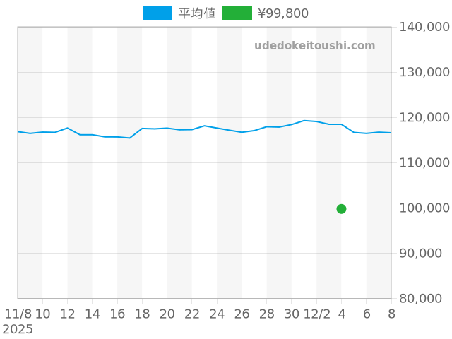 ブルガリブルガリ 33mm BB33SSの過去販売価格（2025年12月04日）のグラフ