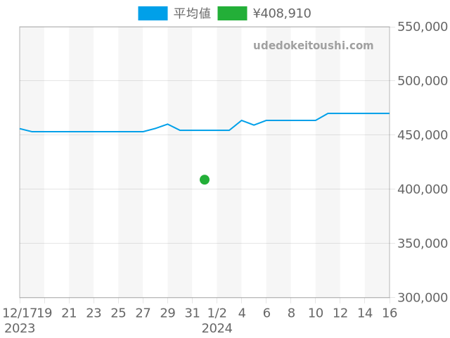 ルミノール 40mm PAM00048の過去販売価格（2024年01月01日）のグラフ