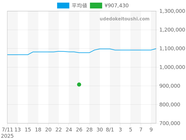 エルプリメロ クロノマスター 03.3100.3600/69.M3100の過去販売価格（2025年07月26日）のグラフ