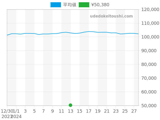 オリエントスターの過去販売価格（2024年01月13日）のグラフ