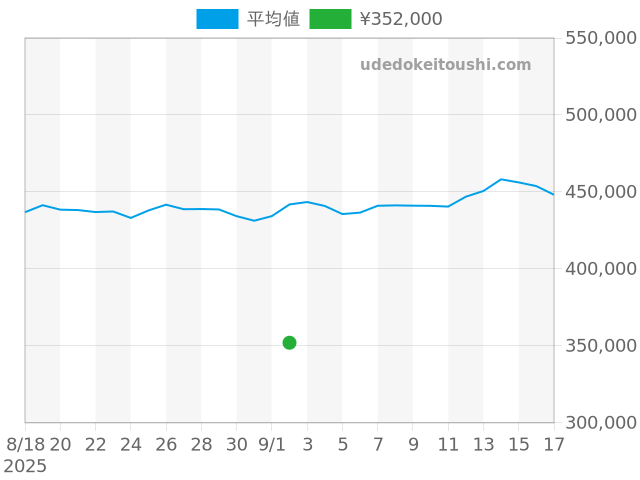 バブルの過去販売価格（2025年09月02日）のグラフ