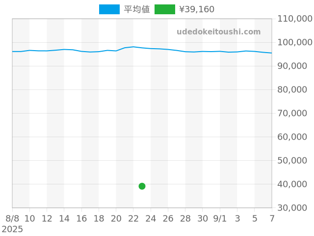 ジャズマスターの過去販売価格（2025年08月23日）のグラフ