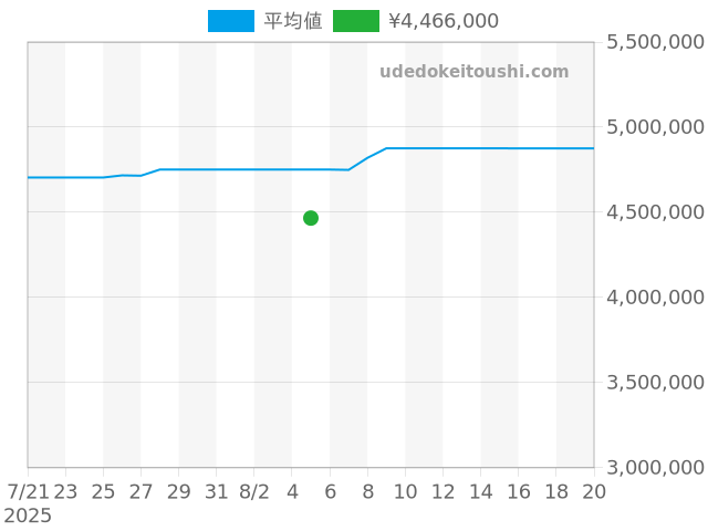 ヨットマスター2 116689の過去販売価格（2025年08月05日）のグラフ