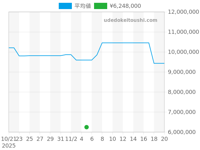 デイデイト 128238の過去販売価格（2025年11月05日）のグラフ