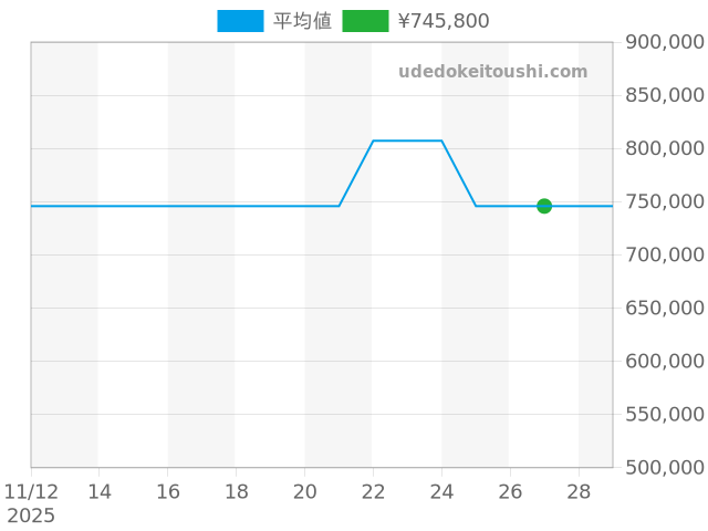 ポートフィノ オートマチック IW458105の過去販売価格（2025年11月27日）のグラフ