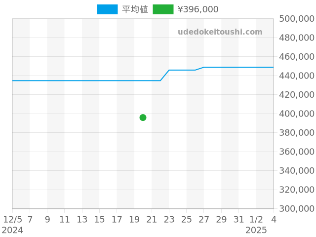 ポートフィノ オートマチック IW356506の過去販売価格（2024年12月20日）のグラフ