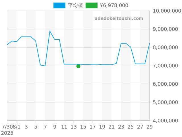 デイトナ 126518LNの過去販売価格（2025年08月14日）のグラフ
