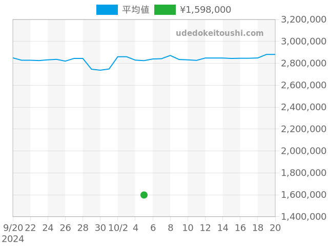 トンダの過去販売価格（2024年10月05日）のグラフ