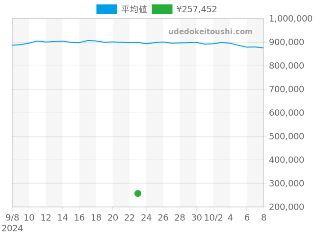ムーンフェイズの過去販売価格（2024年09月23日）のグラフ