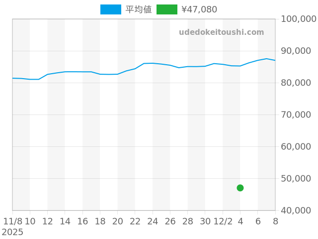 ビーゼロワン BZ22Sの過去販売価格（2025年12月04日）のグラフ