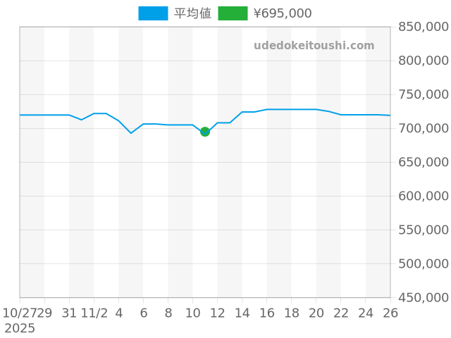 グランドセイコー SBGA211の過去販売価格（2025年11月11日）のグラフ