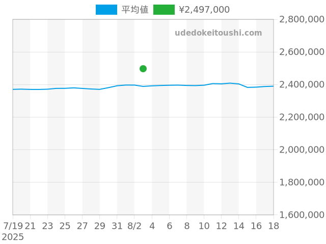 サブマリーナー 126610LVの過去販売価格（2025年08月03日）のグラフ