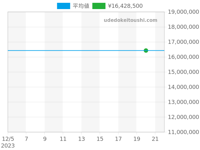 ロイヤルオーク 自動巻 16202ST.OO.1240ST.01の過去販売価格（2023年12月20日）のグラフ