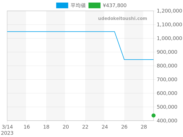 ナビタイマー A12022の過去販売価格（2023年03月29日）のグラフ