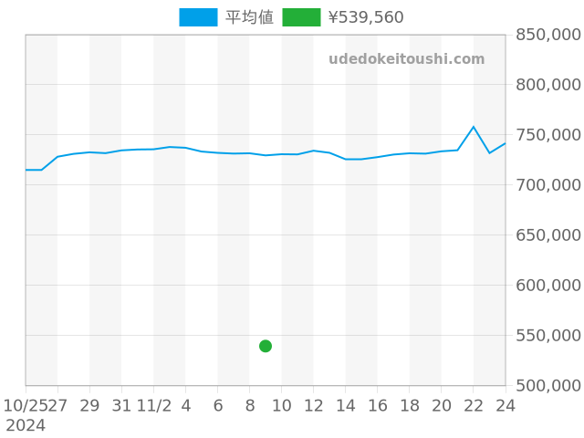 その他の過去販売価格（2024年11月09日）のグラフ