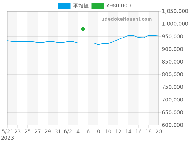 ビッグバン 44mm 301.SX.130.RXの過去販売価格（2023年06月05日）のグラフ
