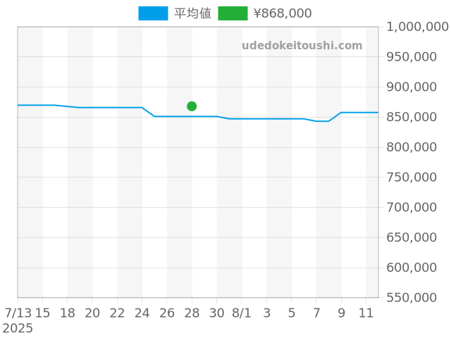 クラシックフュージョン 541.NX.1171.LRの過去販売価格（2025年07月28日）のグラフ