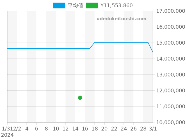 ノーチラス 5712G-001の過去販売価格（2024年02月15日）のグラフ