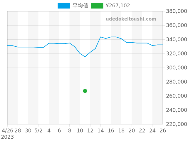 シーマスター プロフェッショナル 2298.80の過去販売価格（2023年05月11日）のグラフ
