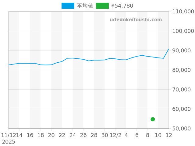 ビーゼロワン BZ22Sの過去販売価格（2025年12月09日）のグラフ